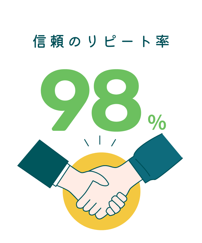 信頼のリピート率 98%