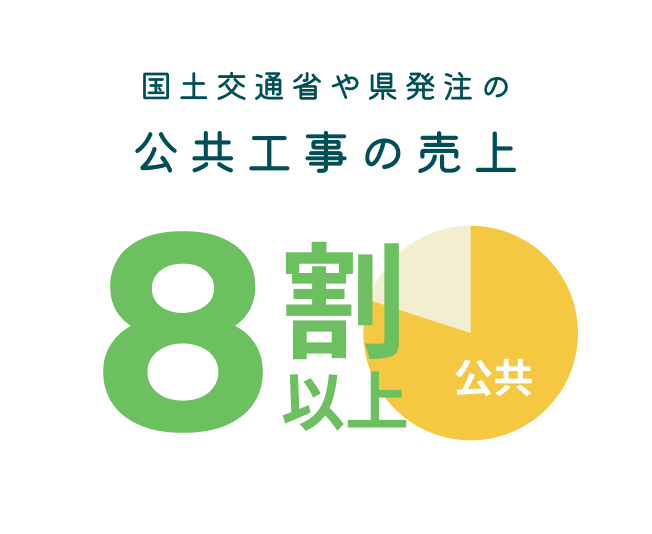 国土交通省や県発注の公共工事の売上 8割以上